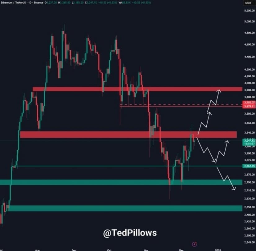 Ethereum Price Prediction: Evening Doji Star Sparks Bearish Fears—Is ETH Price Heading Back to $3,000?