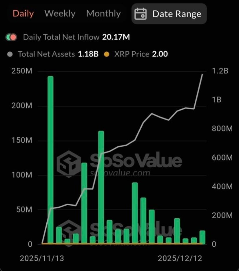 XRP Price Prediction: XRP Maintains Bullish Structure While ETF Assets Expand to $1.18B