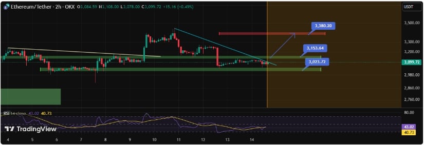 ETH Key Support Levels