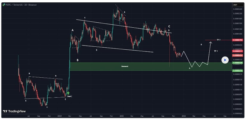 Pepe Coin Price Chart Highlights Key Resistance Area
