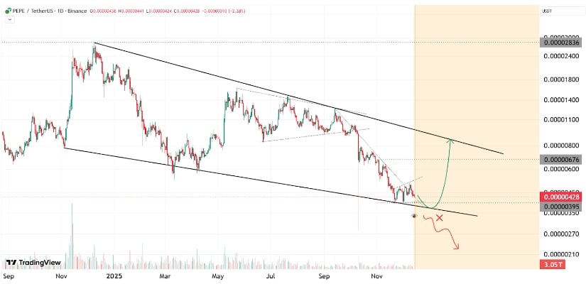 Pepe Price Prediction Hinges on Technical Confirmation