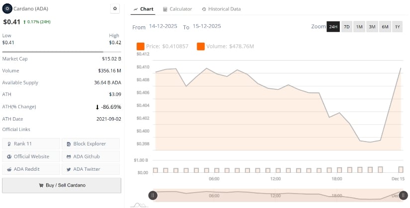Cardano Price Prediction: ADA Holds $0.40–$0.37 Support as Reversal Signals Begin to Form Towards $0.54