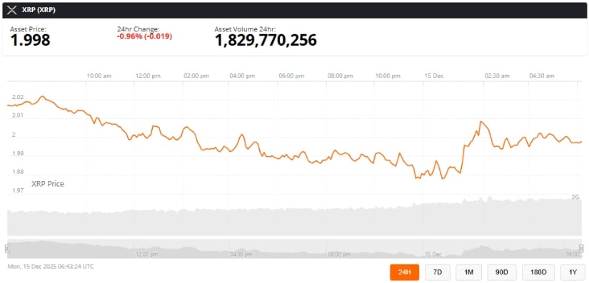 XRP Price Today Reflects Cautious Market Positioning