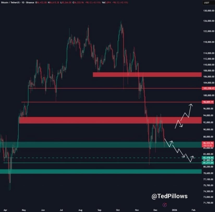 Bitcoin Price Prediction: BTC Price Defends $85K–$86K Support on Third Trendline Retest as Bitcoin Volatility Contracts