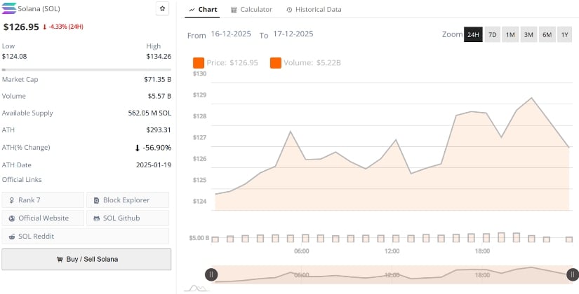 Solana Price Prediction: SOL Risks Deeper Decline as $120 Support Faces Mounting Pressure
