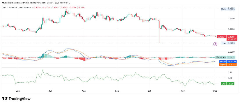 Weakens Further as TradingView Indicators Turn Bearish