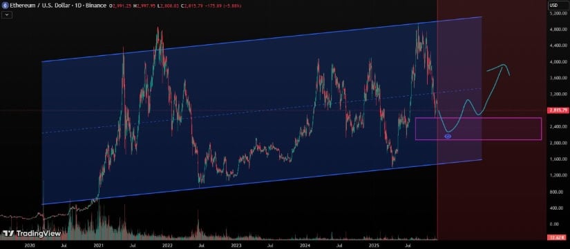 Decline in Exchange Reserves Supports Ethereum’s Condition