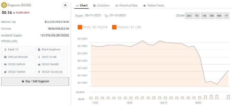 Analyst Outlook: Can Dogecoin Reach $1.50?