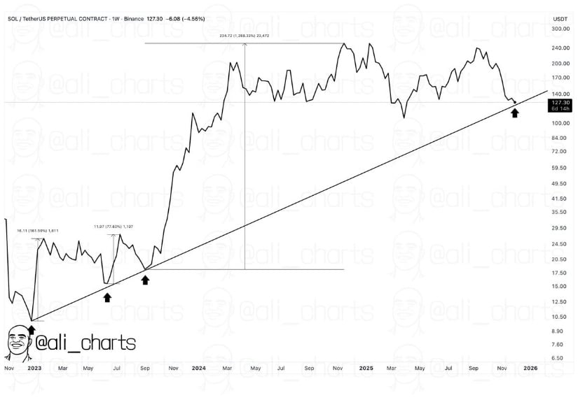 Solana 價格預測：SOL 接近關鍵趨勢線支撐位，多頭瞄準反彈至 $165
