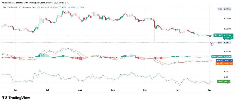 SEI Shows First Signs of Short-Term Stabilization