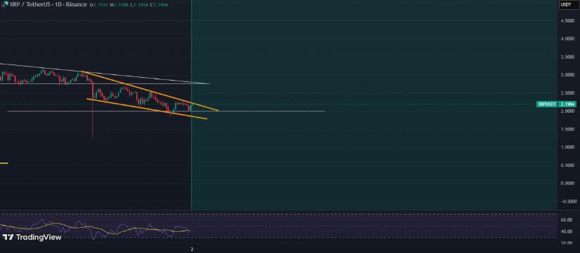 XRP Price Today Trades Near Key $2 Support