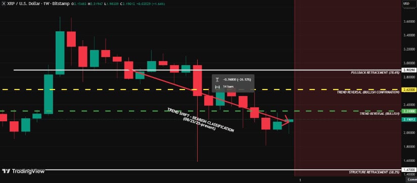 XRP Weekly Trend Shows Bearish Structure With Defined Reversal Levels