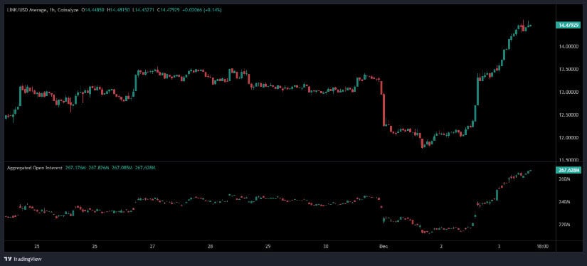 Open Interest Climbs to Multi-Week Highs