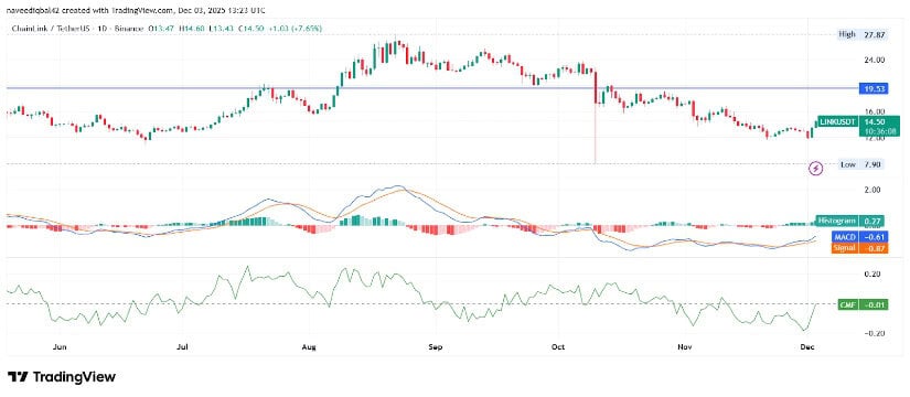 Indicators Strengthen as MACD and CMF Align With Bullish Bias