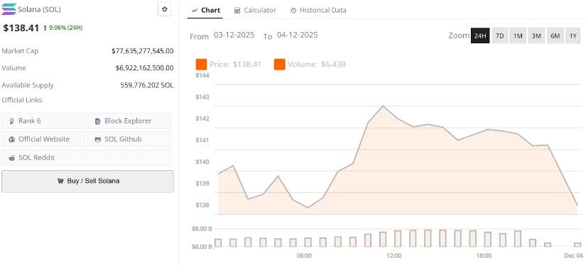 Solana Price Today Holds Steady Above $138 Support