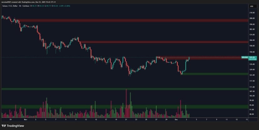 Sell Wall at $163 Becomes the Next Major Battleground