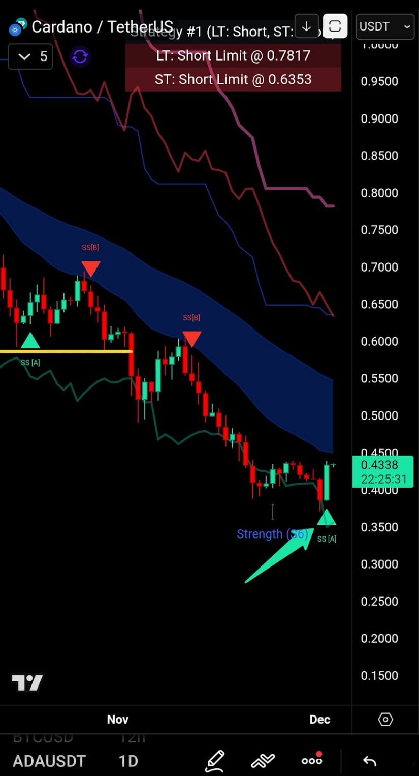 Short-Term Bounce Triggered by First “Super Signal”