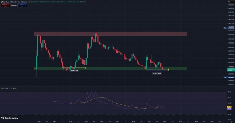 Long-Term Accumulation Zone Retest Mirrors Previous Cycle Behavior
