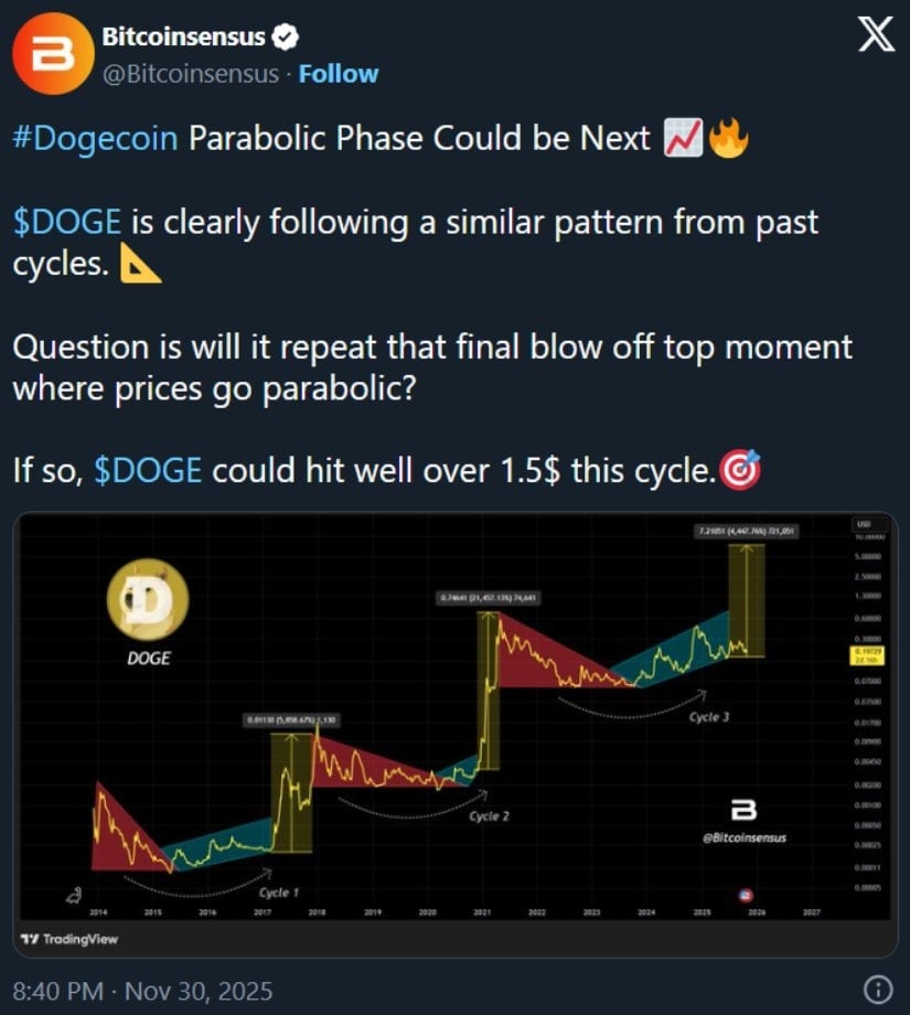 Dogecoin Projected To Soar to $1.5 This Cycle - Is It Possible?