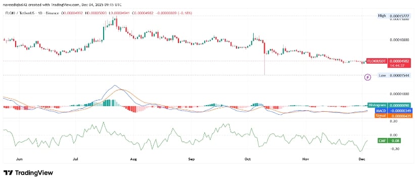 Weak Momentum but Early Stabilization in MACD and CMF