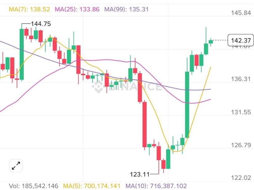 Solana Price Prediction: SOL Approaches Critical Resistance—Will Bulls Confirm the Next Leg Towards $200?
