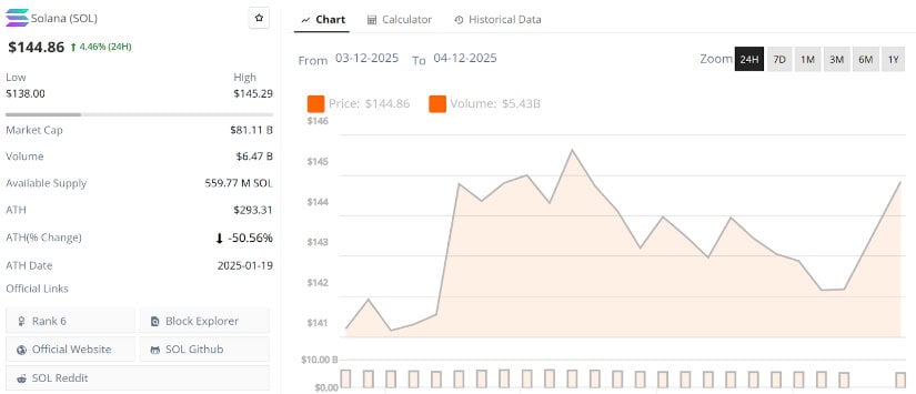 Final Thought: Can Solana Extend Recovery Towards $200?