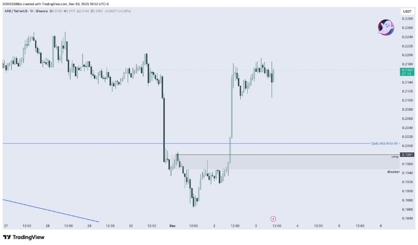 Intraday Breaker Zones Signal First Signs of Strength