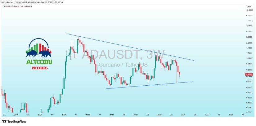 Higher-Timeframe Structure Shows Multi-Year Compression