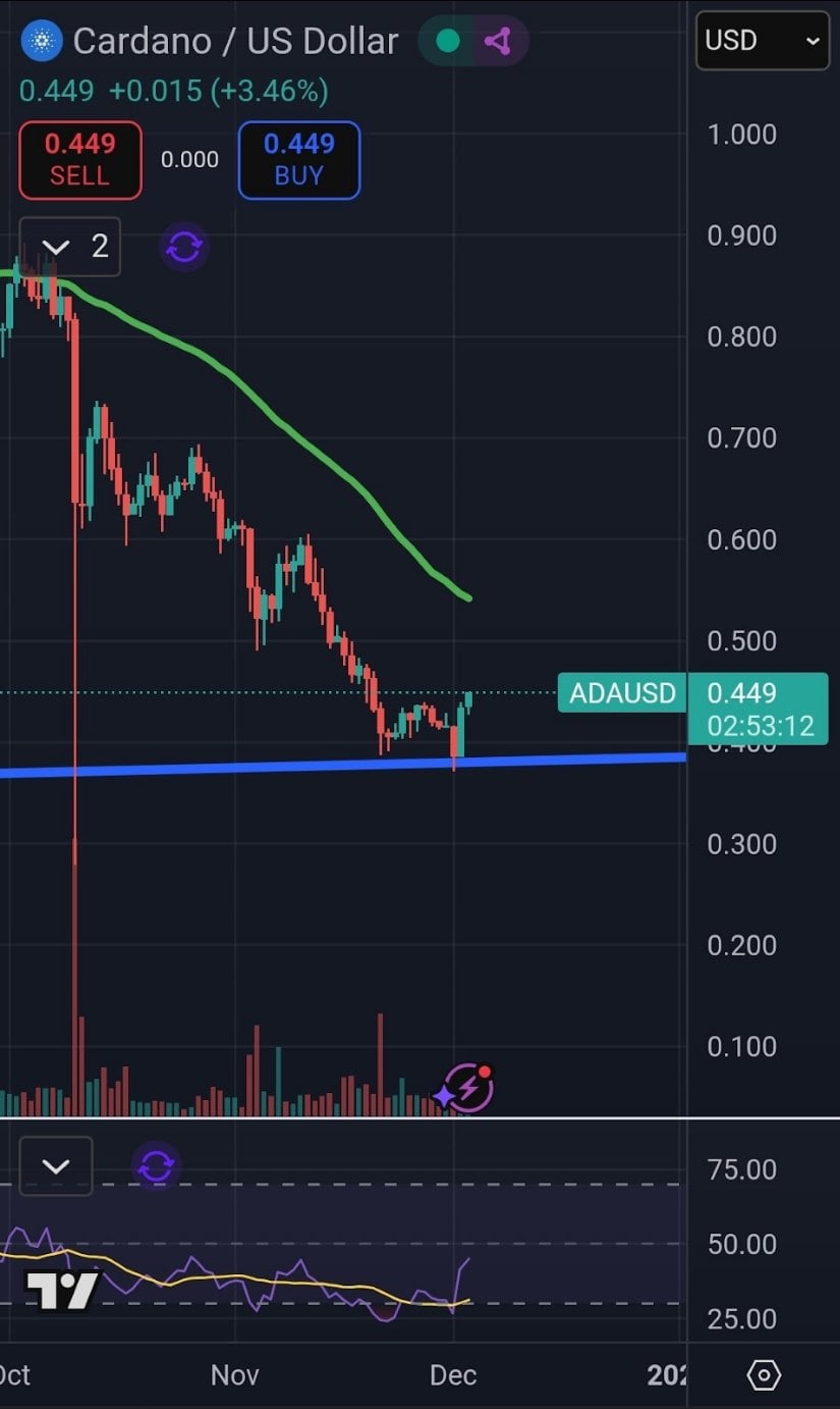 Cardano Price Enters a Potential Macro Turning Point