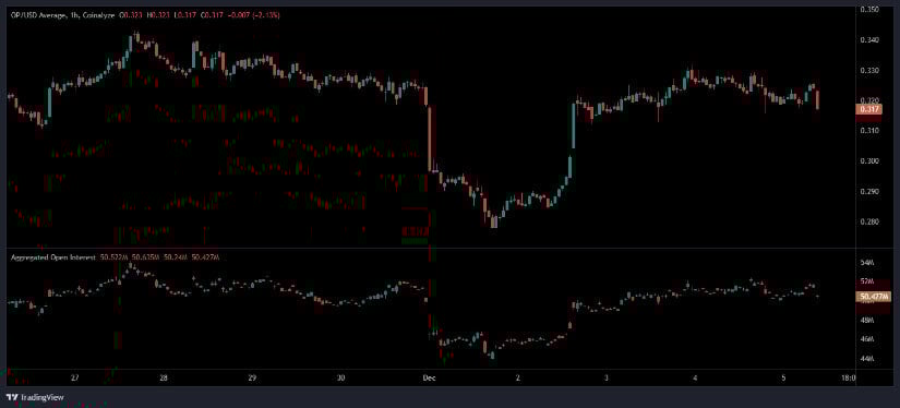 Open Interest Steadies at 50.42M After Derivatives Flush