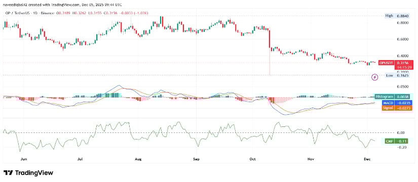 Indicators Show Flattening MACD and Negative CMF