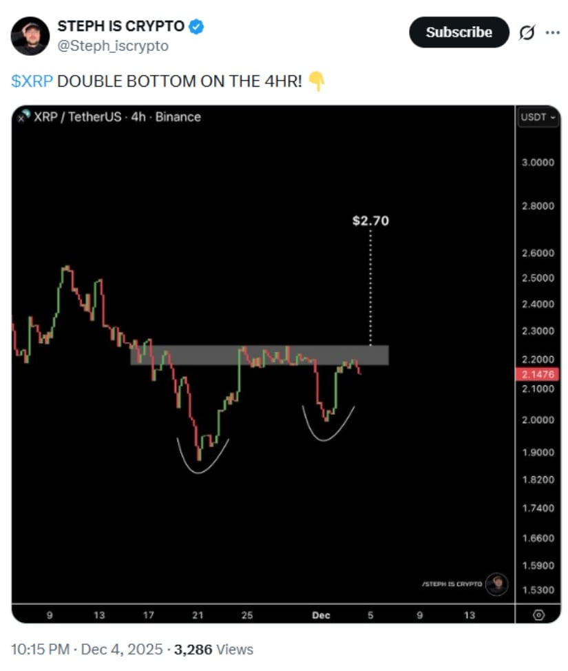 XRP Price Prediction: Double Bottom Near $1.80 Signals Potential Reversal Toward $2.70 Despite Market Weakness