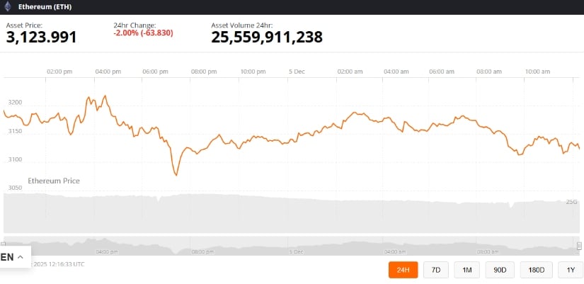 Current State: ETH Holds Near $3,100 as Upgrade Boosts Confidence