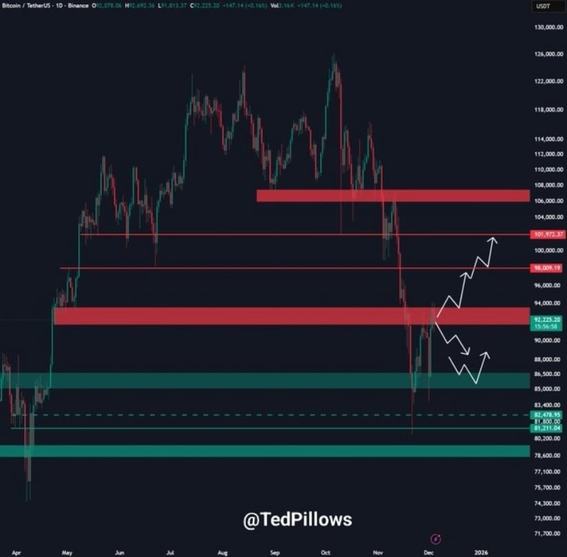 Bitcoin Price Prediction: Can BTC Reclaim $94K After Holding the Crucial $90K Support?