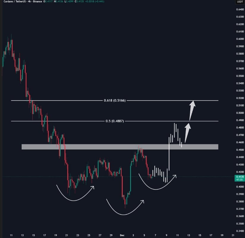 Cardano Price Prediction: ADA Attempts Trendline Recovery as Inverse Head-and-Shoulders and Major Resistance Levels Come Into Focus