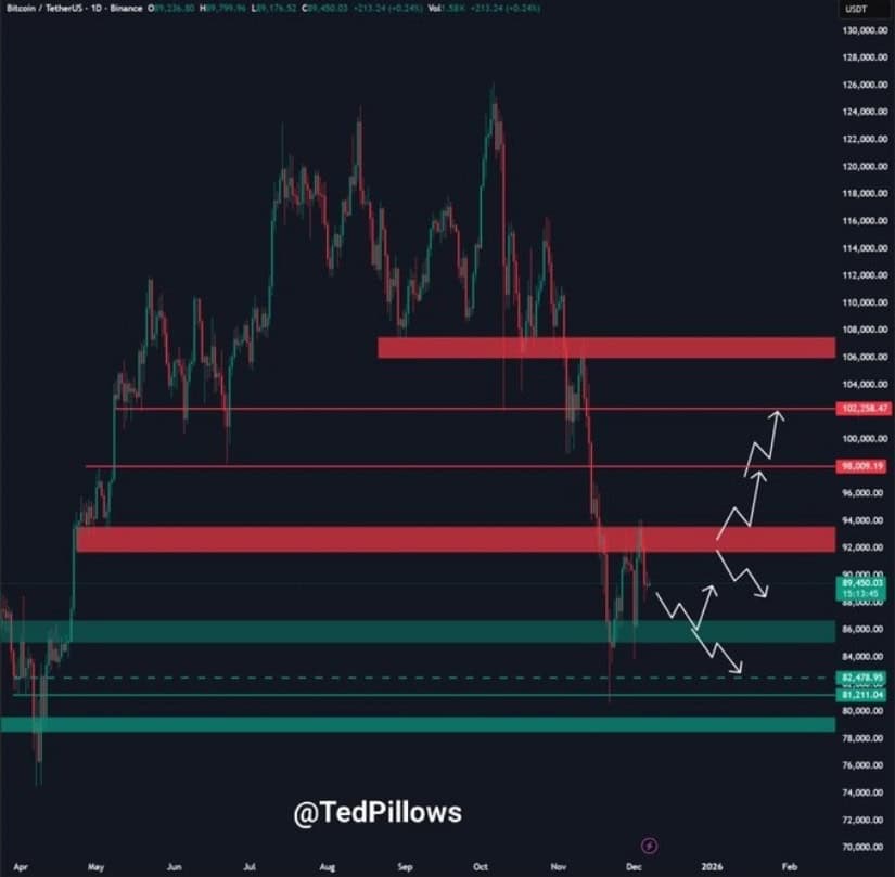 Bitcoin Trades Sideways as Momentum Weakens