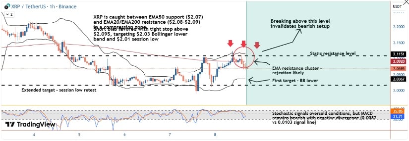 Mixed Intraday Signals as XRP Trades Inside a Compression Zone