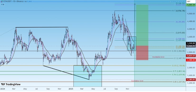 Elliott Wave Ethereum