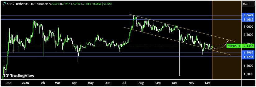 Technical Outlook: Descending Channel and Long-Term Structure