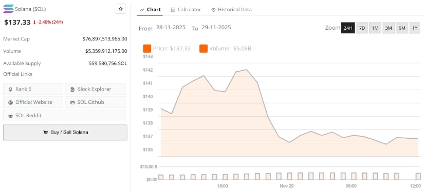 Solana Price Prediction: SOL Price Holds $133 Support as Multi-Timeframe Setups Signal a Potential Rebound Towards $150–$165