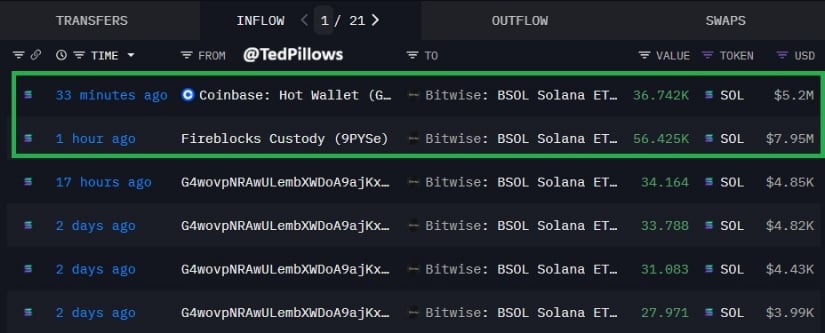 Institutional Demand Re-Emerges as ETF Inflows Strengthen