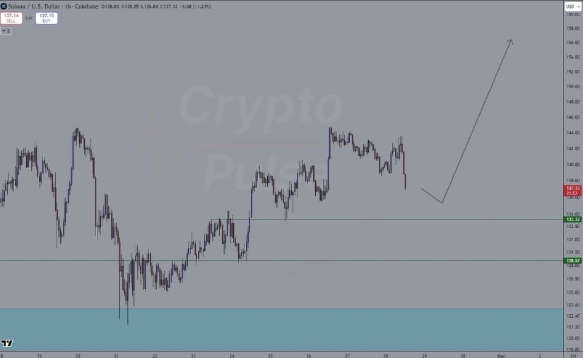 Technical Outlook: Solana Price Sustaining $133 Support Zone