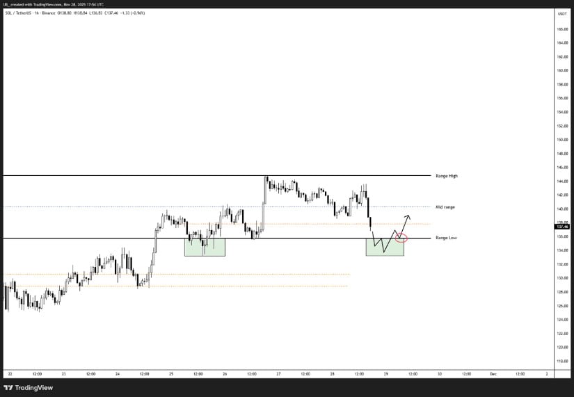 SOL Deviation Offers a Possible Long Opportunity