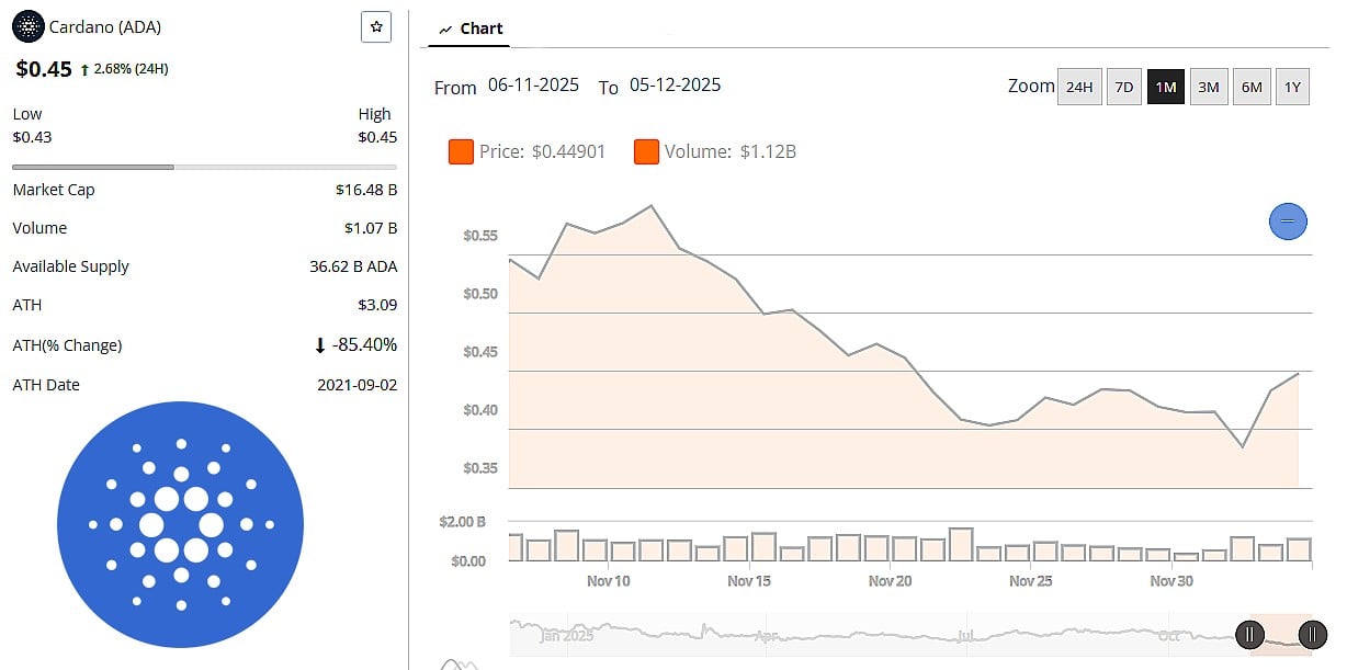 Cardano Price 4th December