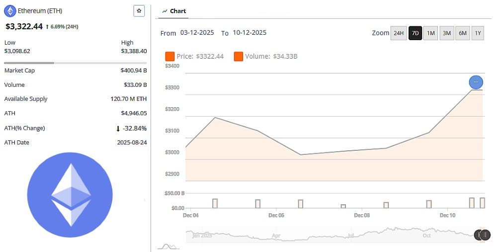 以太坊保持在 $3,300 以上,而 Digitap ($TAP) 预售势头增强 - 这是最佳加密货币预售吗?