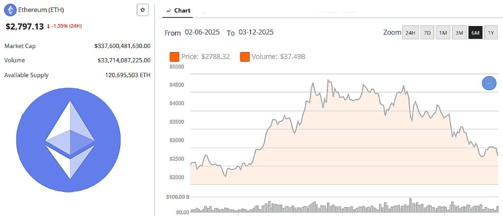 Ethereum Price 2 December 2025