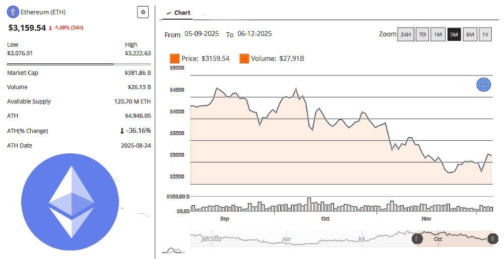 As Ethereum Price Continues to Cool Off, Mid-Cap Alternatives Are Drawing Fresh Investor Interest