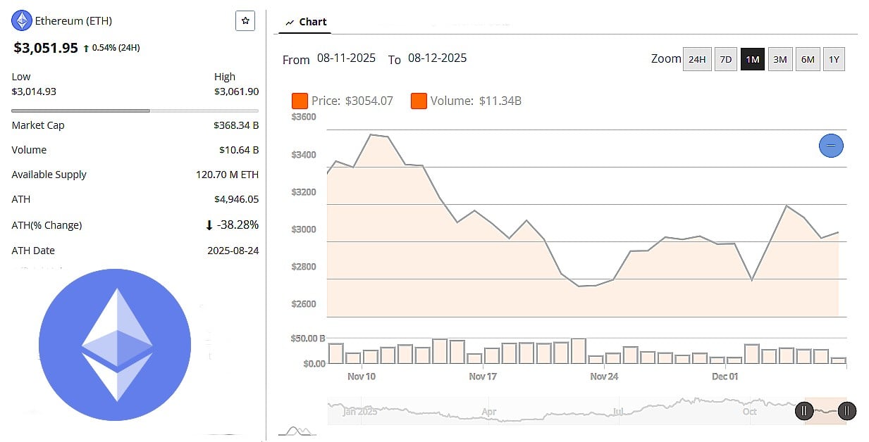 Ethereum Price 7 December