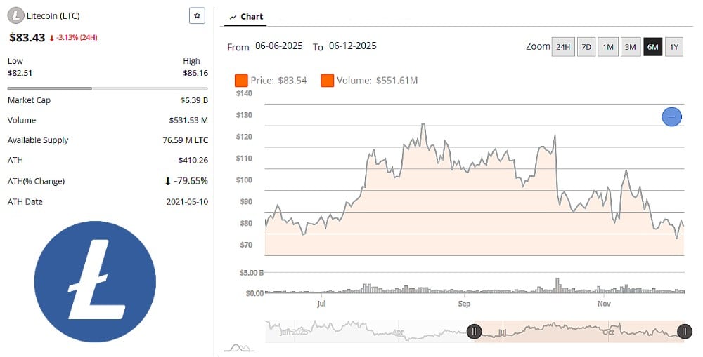Litecoin Fakes A Breakout While Remittix Targets PayFi Market Share