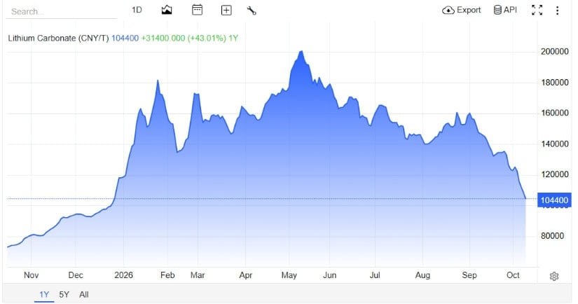 Chinese Lithium Carbonate Pulls Back From Its Peak